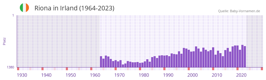 Riona in der Vornamen-Hitliste von Irland (1964-2023)