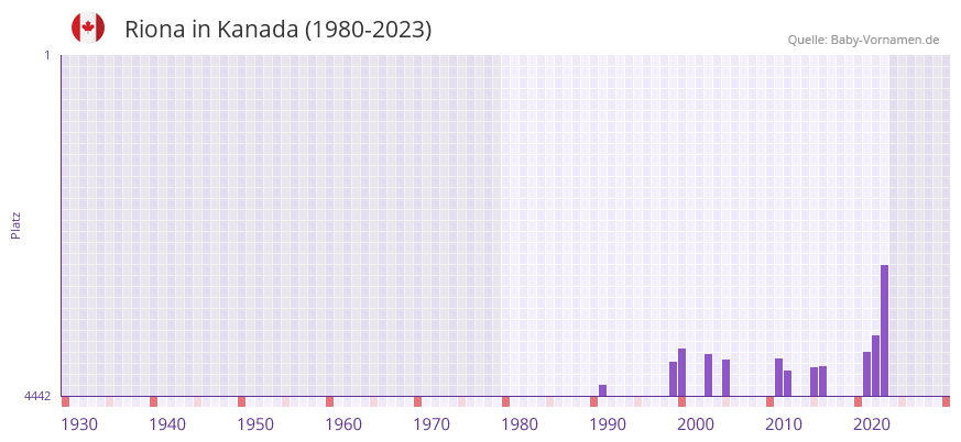 Riona in der Vornamen-Hitliste von Kanada (1980-2023)