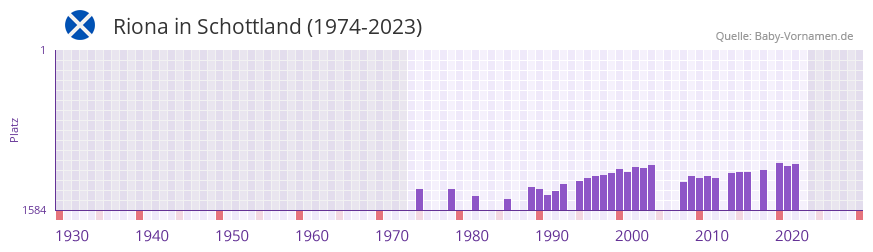 Riona in der Vornamen-Hitliste von Schottland (1974-2023)