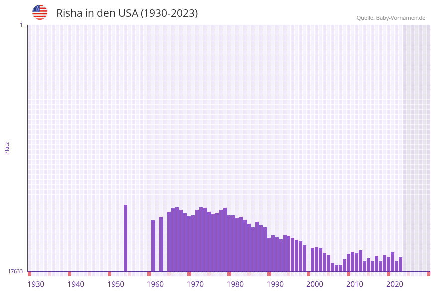 Risha in der Vornamen-Hitliste von den USA (1930-2023) Risha in der Vornamen-Hitliste von den USA (1930-2023)