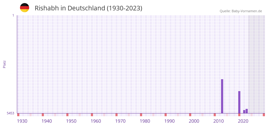 Rishabh in der Vornamen-Hitliste von Deutschland (1930-2023)