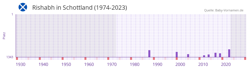 Rishabh in der Vornamen-Hitliste von Schottland (1974-2023)