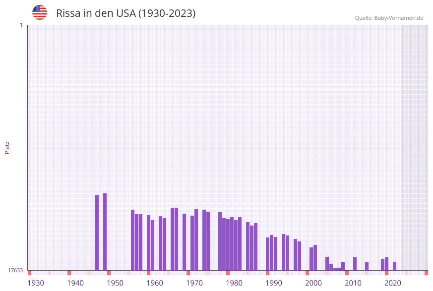 Rissa in der Vornamen-Hitliste von den USA (1930-2023) Rissa in der Vornamen-Hitliste von den USA (1930-2023)