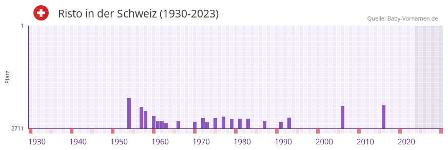 Risto in der Vornamen-Hitliste von der Schweiz (1930-2023) Risto in der Vornamen-Hitliste von der Schweiz (1930-2023)