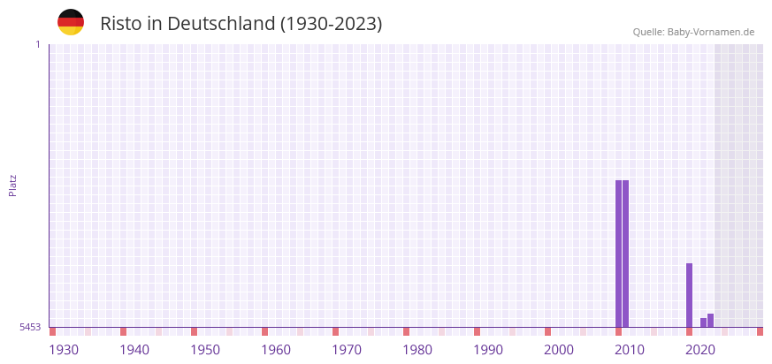 Risto in der Vornamen-Hitliste von Deutschland (1930-2023) Risto in der Vornamen-Hitliste von Deutschland (1930-2023)