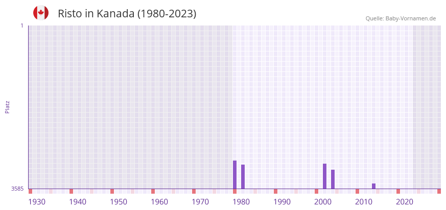 Risto in der Vornamen-Hitliste von Kanada (1980-2023) Risto in der Vornamen-Hitliste von Kanada (1980-2023)
