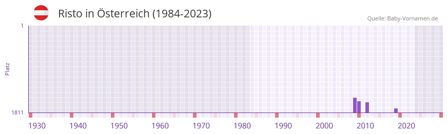 Risto in der Vornamen-Hitliste von Österreich (1984-2023) Risto in der Vornamen-Hitliste von Österreich (1984-2023)
