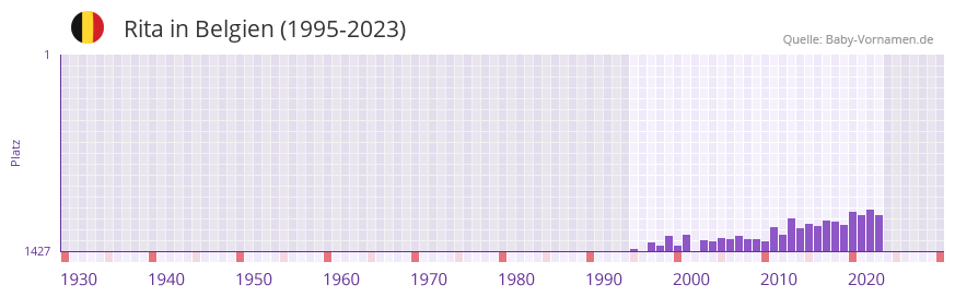 Rita in der Vornamen-Hitliste von Belgien (1995-2023)