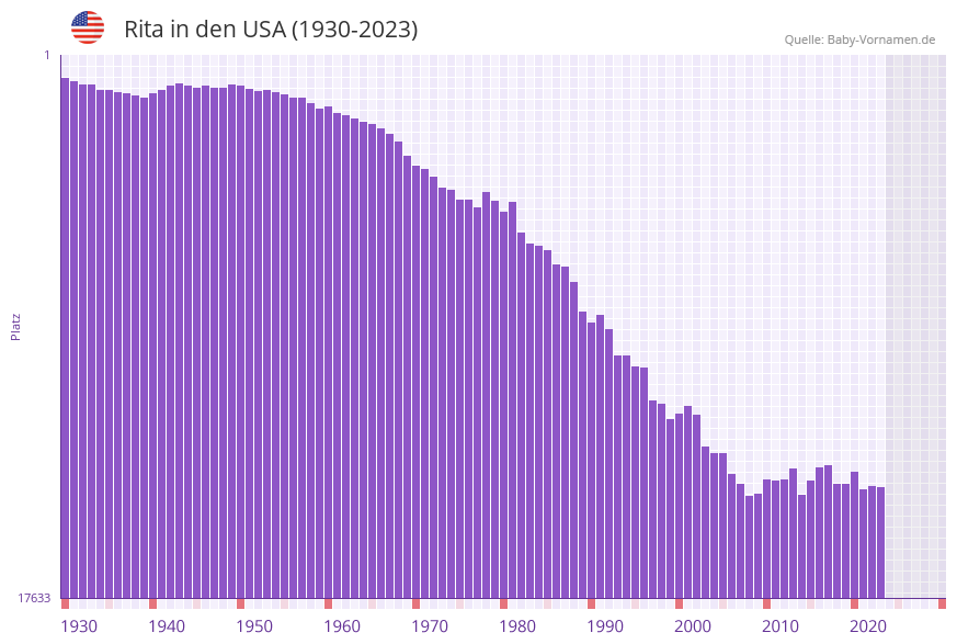 Rita in der Vornamen-Hitliste von den USA (1930-2023)
