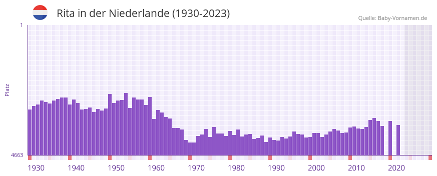 Rita in der Vornamen-Hitliste von der Niederlande (1930-2023)