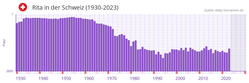 Rita in der Vornamen-Hitliste von der Schweiz (1930-2023)