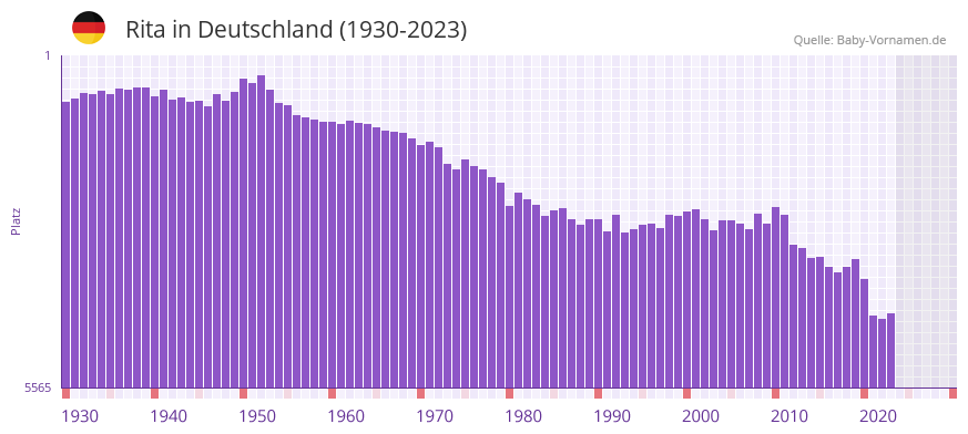 Rita » Name mit Bedeutung, Herkunft, Beliebtheit & mehr