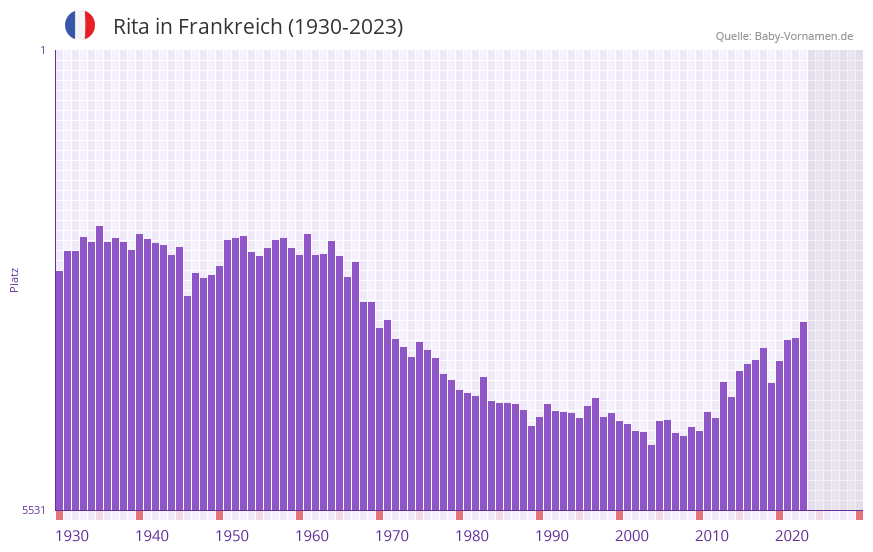 Rita in der Vornamen-Hitliste von Frankreich (1930-2023)