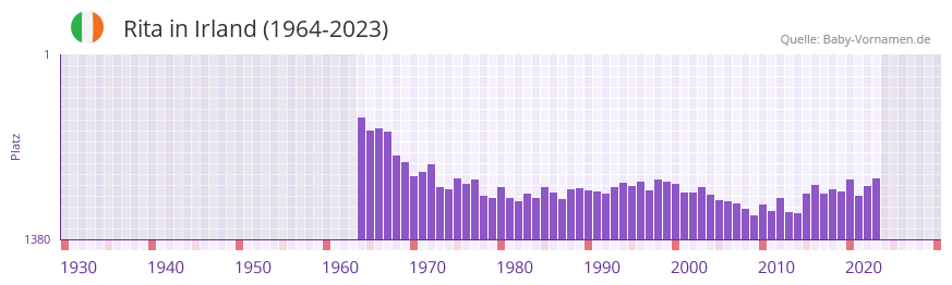 Rita in der Vornamen-Hitliste von Irland (1964-2023)