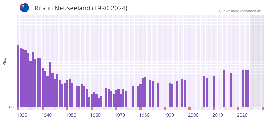 Rita in der Vornamen-Hitliste von Neuseeland (1930-2024)