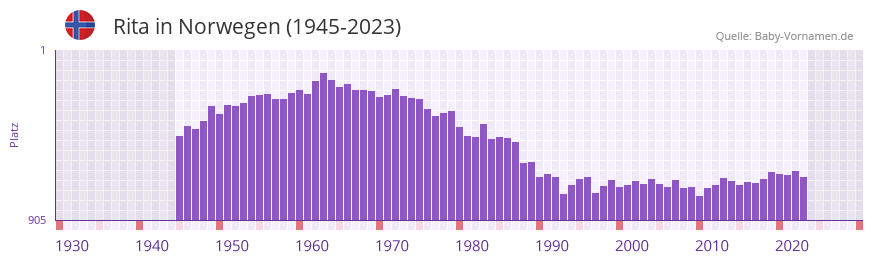 Rita in der Vornamen-Hitliste von Norwegen (1945-2023)