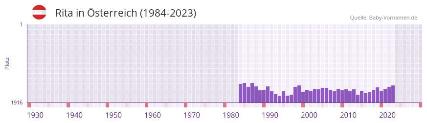 Rita in der Vornamen-Hitliste von sterreich (1984-2023)