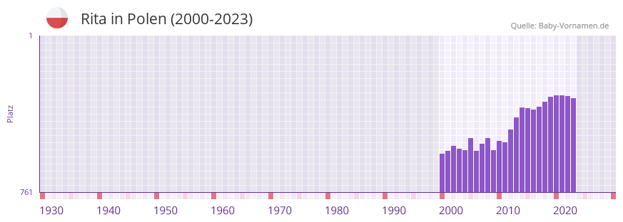 Rita in der Vornamen-Hitliste von Polen (2000-2023)