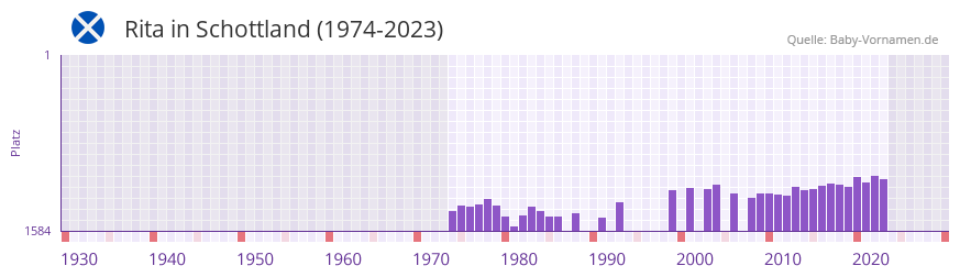 Rita in der Vornamen-Hitliste von Schottland (1974-2023)