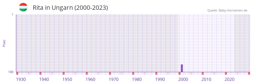 Rita in der Vornamen-Hitliste von Ungarn (2000-2023)