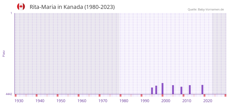 Rita-Maria in der Vornamen-Hitliste von Kanada (1980-2023)