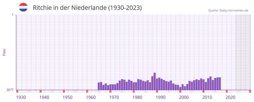 Ritchie in der Vornamen-Hitliste von der Niederlande (1930-2023) Ritchie in der Vornamen-Hitliste von der Niederlande (1930-2023)