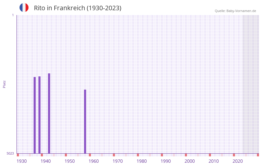 Rito in der Vornamen-Hitliste von Frankreich (1930-2023)