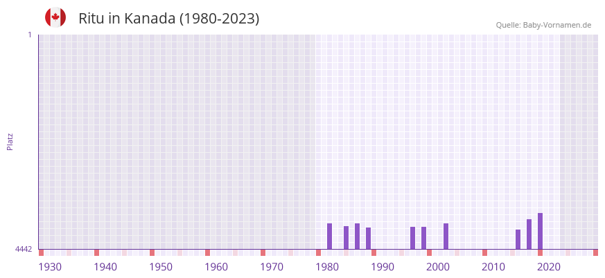 Ritu in der Vornamen-Hitliste von Kanada (1980-2023) Ritu in der Vornamen-Hitliste von Kanada (1980-2023)