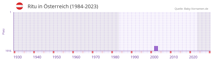 Ritu in der Vornamen-Hitliste von Österreich (1984-2023) Ritu in der Vornamen-Hitliste von Österreich (1984-2023)