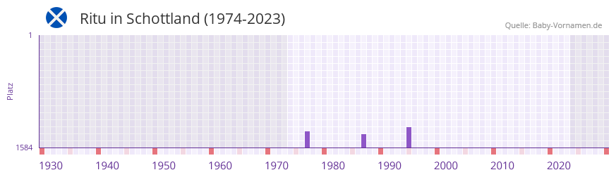 Ritu in der Vornamen-Hitliste von Schottland (1974-2023) Ritu in der Vornamen-Hitliste von Schottland (1974-2023)