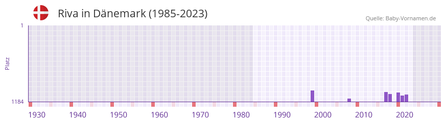 Riva in der Vornamen-Hitliste von Dnemark (1985-2023)