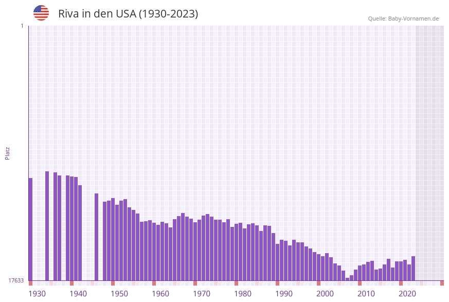 Riva in der Vornamen-Hitliste von den USA (1930-2023)