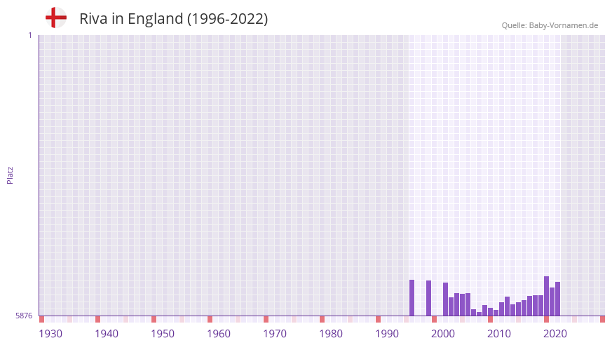 Riva in der Vornamen-Hitliste von England (1996-2022)
