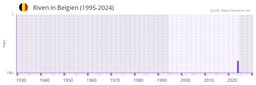 Riven in der Vornamen-Hitliste von Belgien (1995-2024)