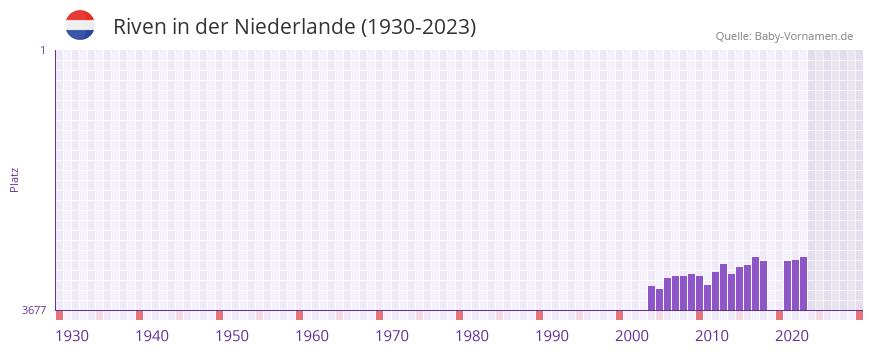 Riven in der Vornamen-Hitliste von der Niederlande (1930-2023)
