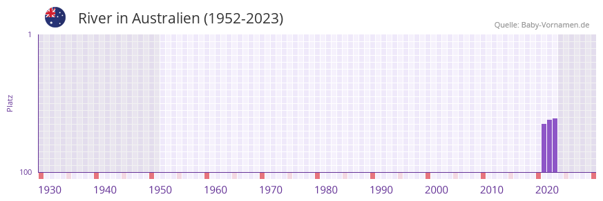 River in der Vornamen-Hitliste von Australien (1952-2023) River in der Vornamen-Hitliste von Australien (1952-2023)