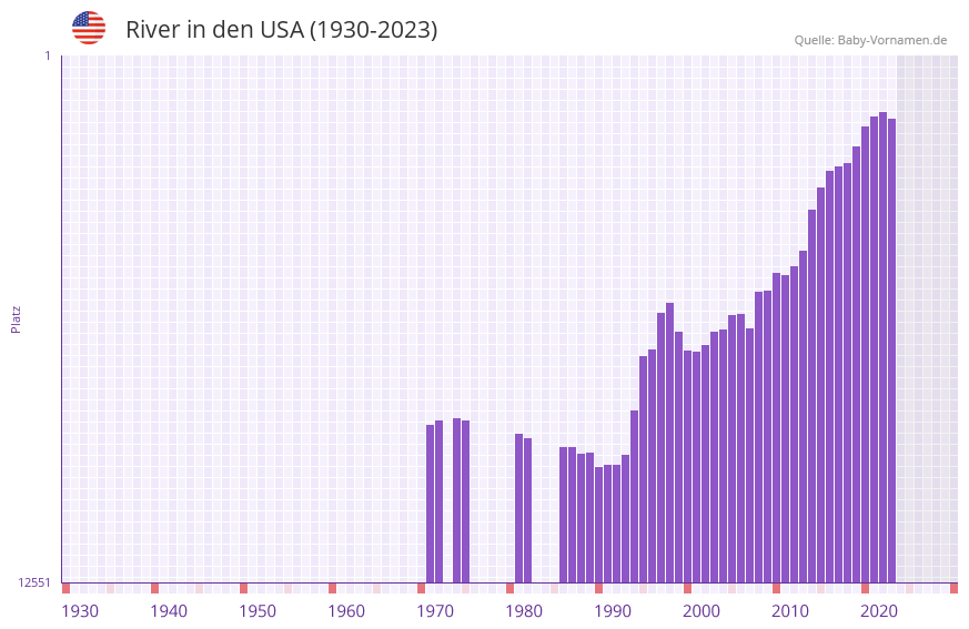 River in der Vornamen-Hitliste von den USA (1930-2023) River in der Vornamen-Hitliste von den USA (1930-2023)