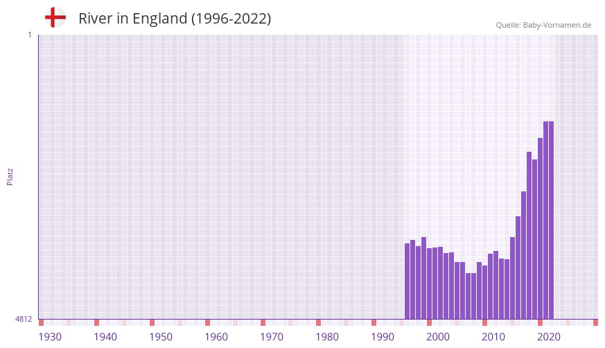 River in der Vornamen-Hitliste von England (1996-2022) River in der Vornamen-Hitliste von England (1996-2022)