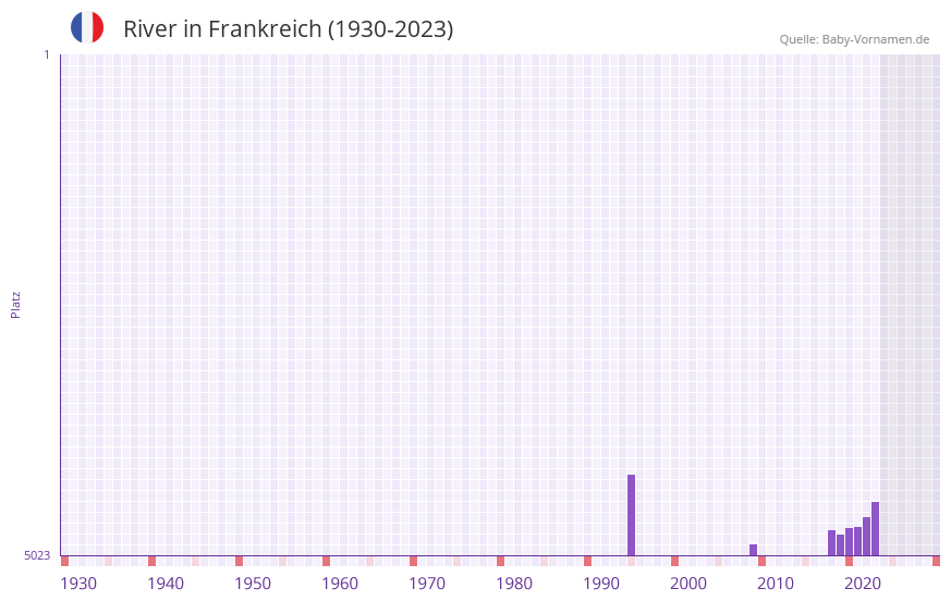 River in der Vornamen-Hitliste von Frankreich (1930-2023) River in der Vornamen-Hitliste von Frankreich (1930-2023)