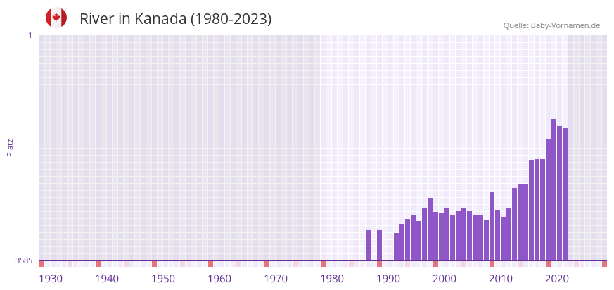 River in der Vornamen-Hitliste von Kanada (1980-2023) River in der Vornamen-Hitliste von Kanada (1980-2023)