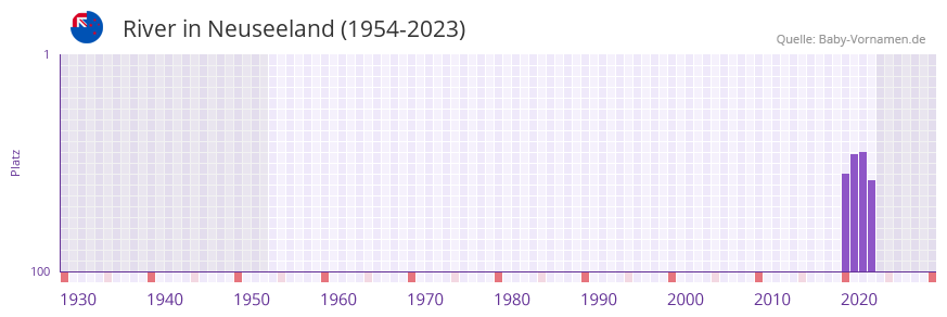 River in der Vornamen-Hitliste von Neuseeland (1954-2023) River in der Vornamen-Hitliste von Neuseeland (1954-2023)