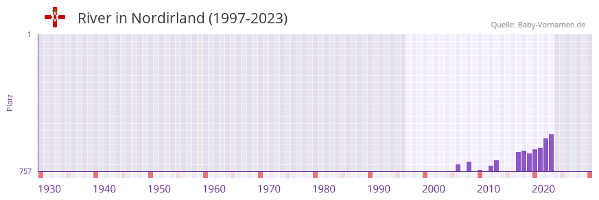River in der Vornamen-Hitliste von Nordirland (1997-2023) River in der Vornamen-Hitliste von Nordirland (1997-2023)