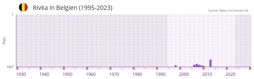 Rivka in der Vornamen-Hitliste von Belgien (1995-2023)