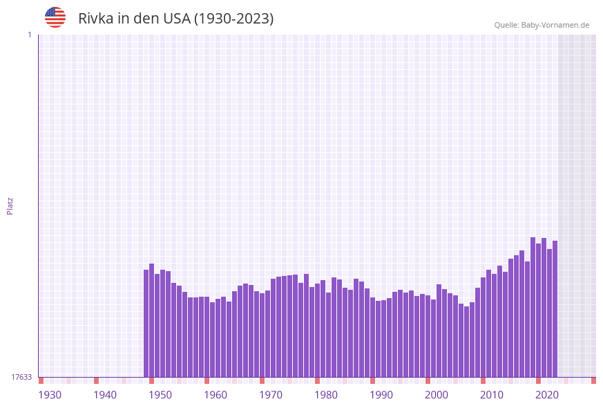 Rivka in der Vornamen-Hitliste von den USA (1930-2023)