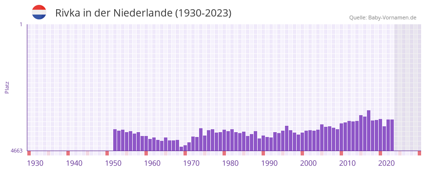 Rivka in der Vornamen-Hitliste von der Niederlande (1930-2023)