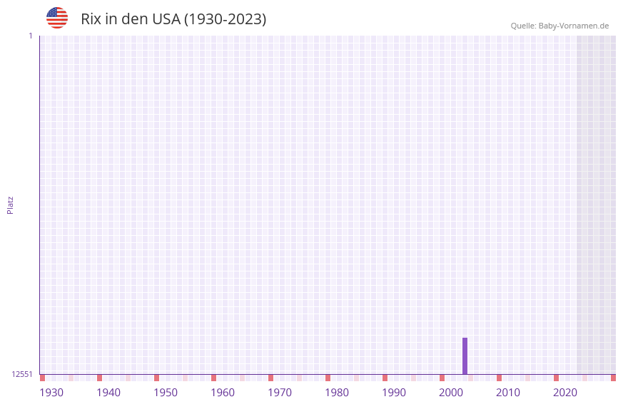 Rix in der Vornamen-Hitliste von den USA (1930-2023) Rix in der Vornamen-Hitliste von den USA (1930-2023)