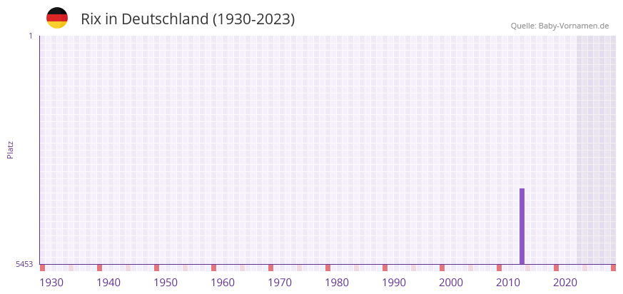 Rix in der Vornamen-Hitliste von Deutschland (1930-2023) Rix in der Vornamen-Hitliste von Deutschland (1930-2023)