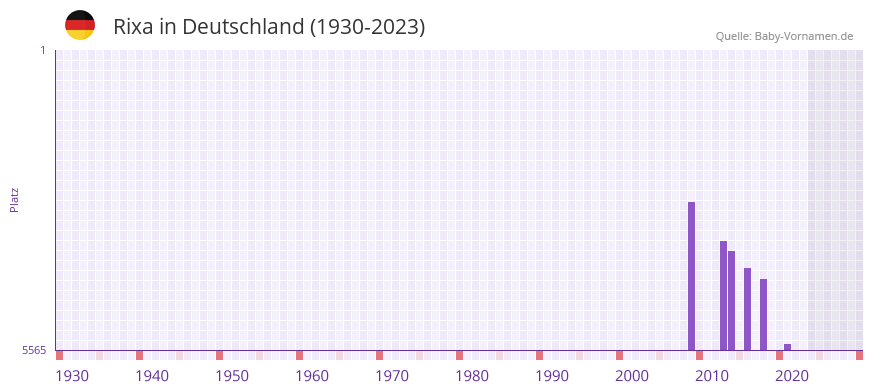 Rixa in der Vornamen-Hitliste von Deutschland (1930-2023) Rixa in der Vornamen-Hitliste von Deutschland (1930-2023)