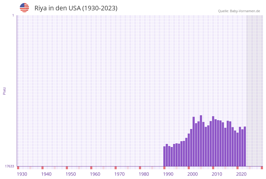 Riya in der Vornamen-Hitliste von den USA (1930-2023) Riya in der Vornamen-Hitliste von den USA (1930-2023)