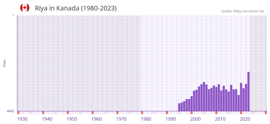 Riya in der Vornamen-Hitliste von Kanada (1980-2023) Riya in der Vornamen-Hitliste von Kanada (1980-2023)
